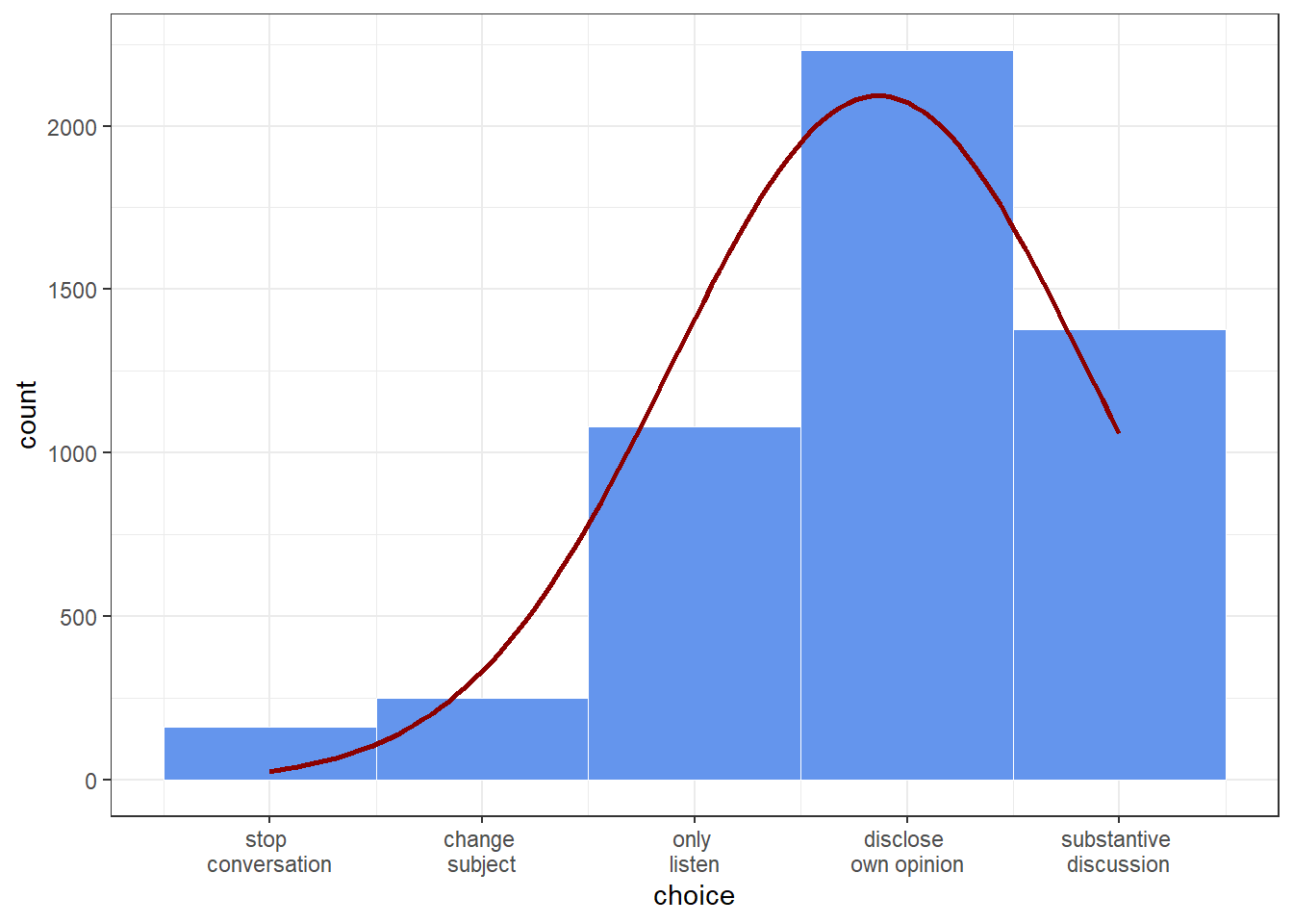 Appendix 1: Distribution of dependent variable