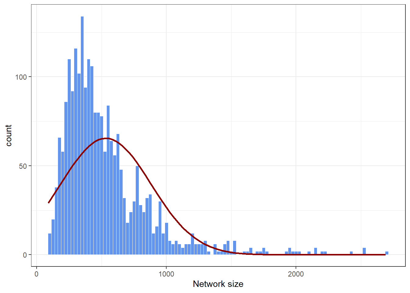 Appendix 5: Distribution of Network Size